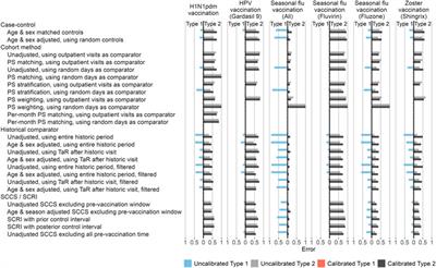 Vaccine Safety Surveillance Using Routinely Collected Healthcare Data—An Empirical Evaluation of Epidemiological Designs